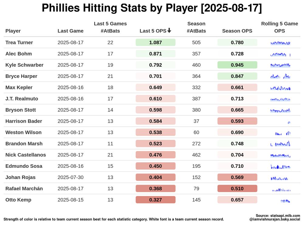 Hitting: OPS by-player trend
Season Best OPS: Kyle Schwarber, 2025-04-08, 1.255
Last 5 Best OPS: Brandon Marsh, 2025-08-08, 2