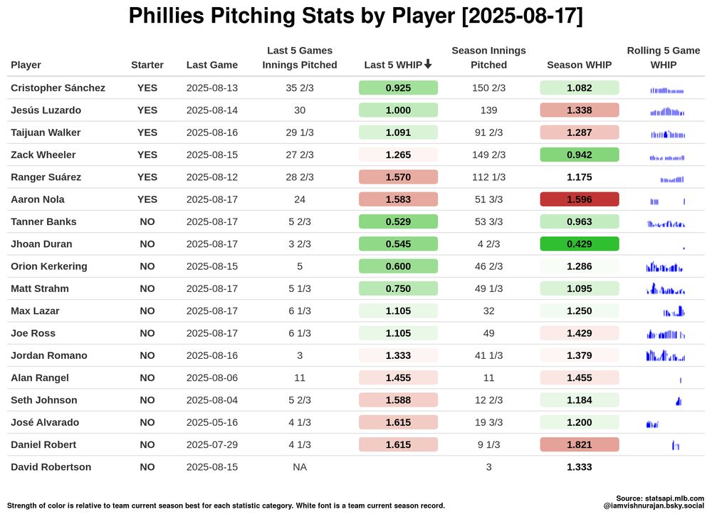 Pitching: WHIP by-player trend, separated by starter and reliever
Season Best WHIP (starter): Zack Wheeler, 2025-07-06, 0.853
Season Best WHIP (reliever): Jhoan Duran, 2025-08-17, 0.429
Last 5 Best WHIP (s): Zack Wheeler, 2025-05-23, 0.72
Last 5 Best WHIP (r): Jordan Romano, 2025-05-22, 0.2