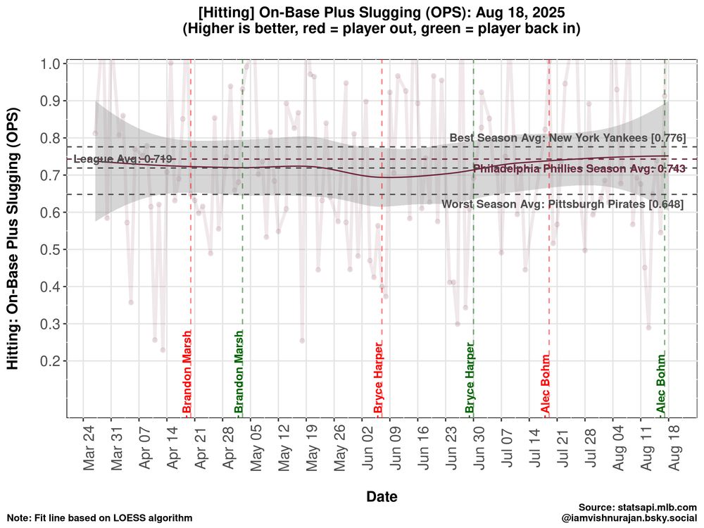 Hitting: OPS by-game trend