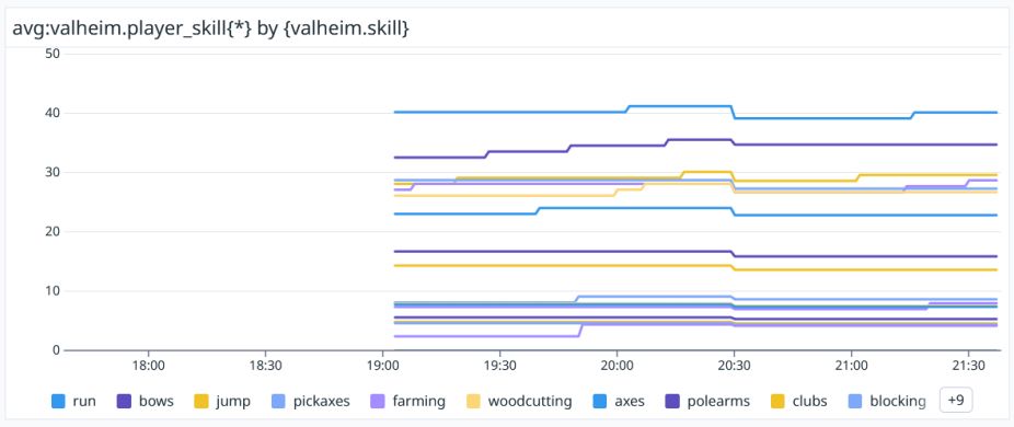 A Datadog graph showing values for skill levels in categories like "run", "bows", and "jump. Most categories trend up, except at one point in the timeline where they all drop by a percentage.