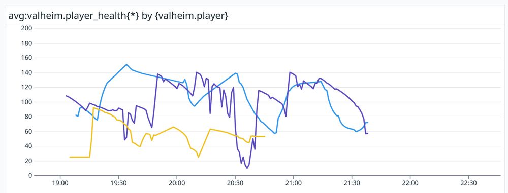 A graph in Datadog showing the health of several players in Valheim fluctuating over the course of several hours. 