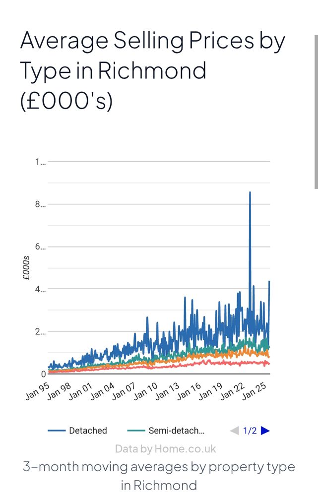 A detached house in Richmond Surrey would have cost around £0.5m in Richmond Surrey in 1995

In 2025 it would be around £3.0m