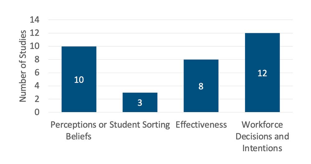 Bar graph illustrating the number of studies that addressed each topic.