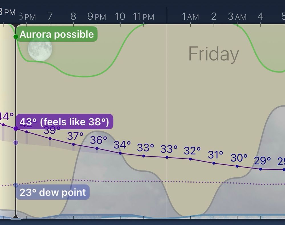 A graphic visualization for tonight's weather from the app Weather Strip with the label "Aurora possible" during early evening and again in the hours before dawn.