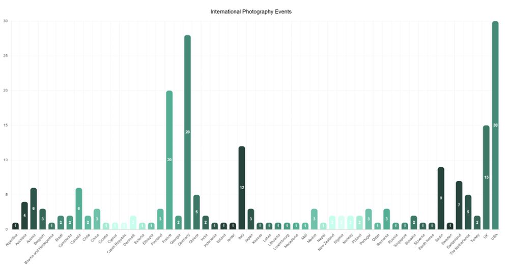 Countries listed in the international photography event database, showing the number of events in each location.