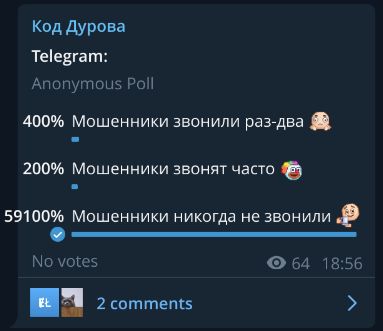 Сломавшийся опрос в Telegram
Мошенники звонили раз-два - 400%
Мошенники звонят часто - 200%
Мошенники никогда не звонили - 59100%