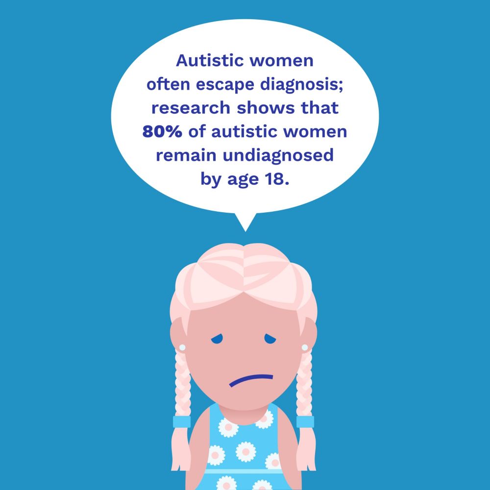 Eva: Based on my misreading of a paper, I posted that the proposed male-to-female ratio of autism is 1:4; what the paper actually stated was that it’s often quoted as 4:1 but that the real ratio may be 3:4 (not 1:4). It’s still a significant statistic, but my apology for inadvertently presenting the wrong number! 

source: https://pubmed.ncbi.nlm.nih.gov/35204992/ 
.
.
.
Photo 1 description: 
Autistic women often escape diagnosis; research shows that 80% of autistic women remain undiagnosed by age 18.

Photo 2 description: 

The real male-to-female ratio may be 3:4, rather than 3:1 or 2:1 as has been suggested by researchers in recent years!
.
.
.
#EmbraceAutism #AutismRatio #AFAB #AutisticFemales #AutisticMales #MaletoFemaleRatio #Autistic #ActuallyAutistic