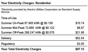 electricity bill showing a total usage cost of $41.59 and a delivery charge of $52.54