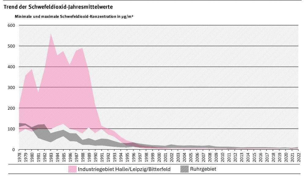 Mittlere Schwefeldioxid-Konzentrationen in Deutschland. Damit werden die Konzentrationen von Schwefeldioxid in der Außenluft beschrieben.

