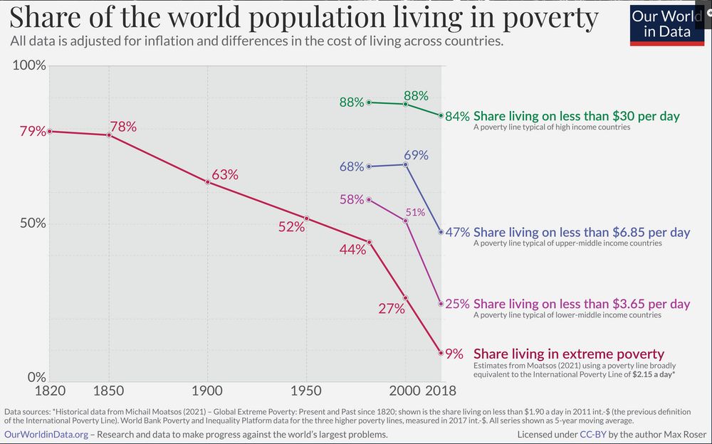 A graph of global poverty rates since 1820.