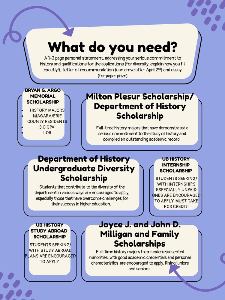 Details of multiple History Department scholarships at UB, including Bryan G. Argo Memorial Scholarship, Milton Plesur Scholarship, Department of History Undergraduate Diversity Scholarship, UB History Internship and Study Abroad Scholarships, and Joyce J. and John D. Milligan and Family Scholarships, with brief eligibility descriptions