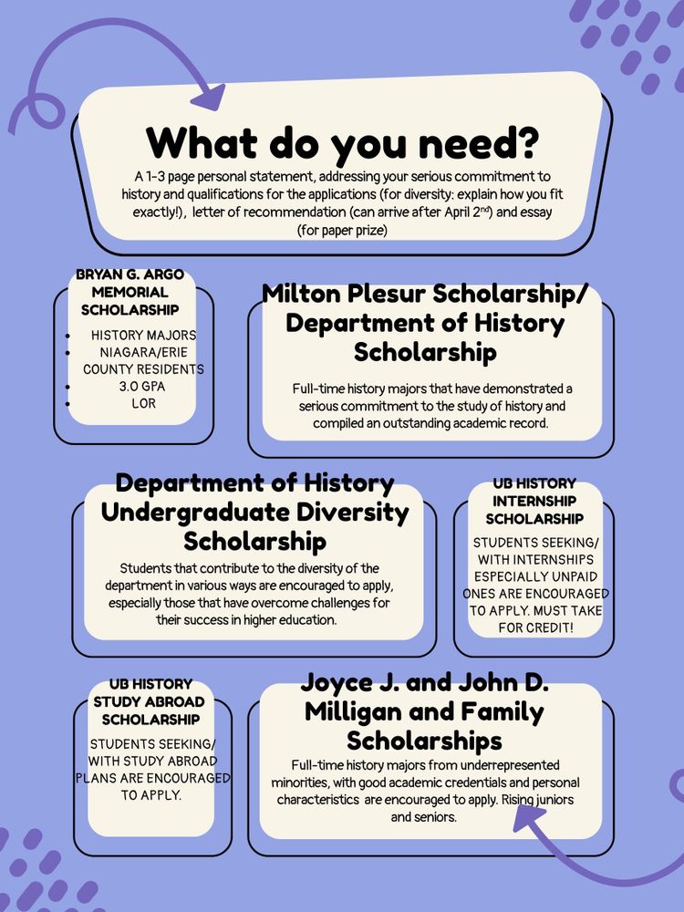 Details of multiple History Department scholarships at UB, including Bryan G. Argo Memorial Scholarship, Milton Plesur Scholarship, Department of History Undergraduate Diversity Scholarship, UB History Internship and Study Abroad Scholarships, and Joyce J. and John D. Milligan and Family Scholarships, with brief eligibility descriptions