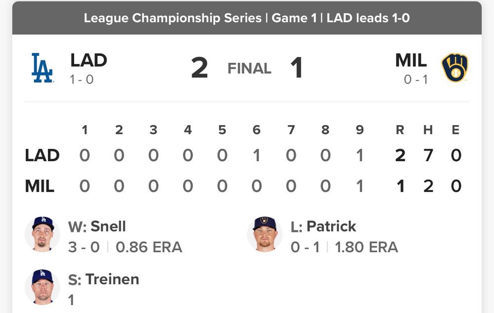 Blake Snell’s ERA after game one of the NLCS