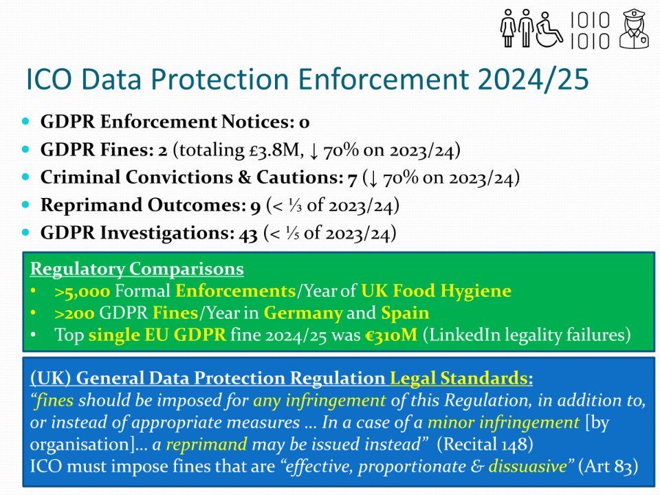 ICO data protection enforcement statistics 2024/25 alongside regulatory comparisons and legal standards