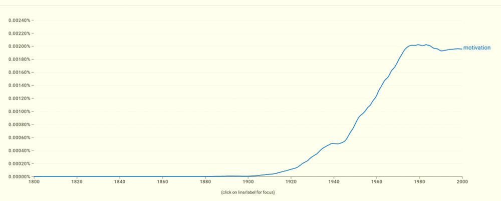 Google n gram showing usage of the word "motivation". Usage increased after 1900, flattened from 1938-1945, then rose again to hold steady since ~1975.