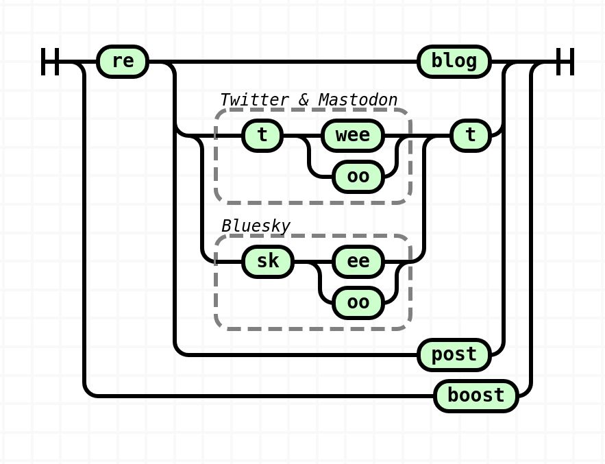 Railroad diagram showing the words "reblog", "retweet", "retoot", "reskoot", "reskeet", "repost".