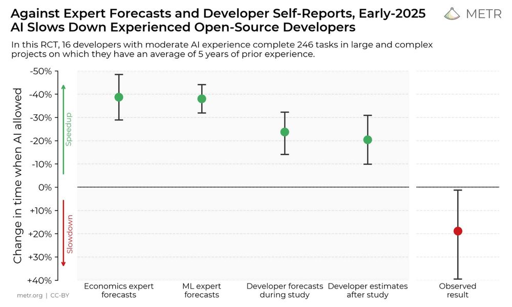Image showing forecasts of up to 40% time improvement with AI, compared to actual time slowdown of almost 20% for experienced developers.