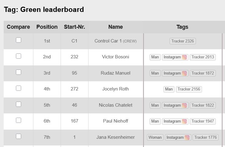 Ein Screenshot des Green Leaderboard. auf Platz 1 steht das Control Car 1