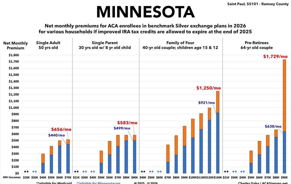Graph with possible rates hikes for Minnesota 2026