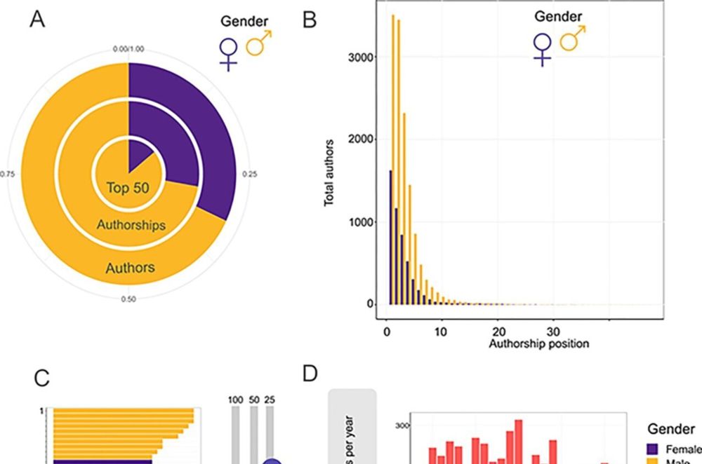 Study reveals gender gap in ecology research