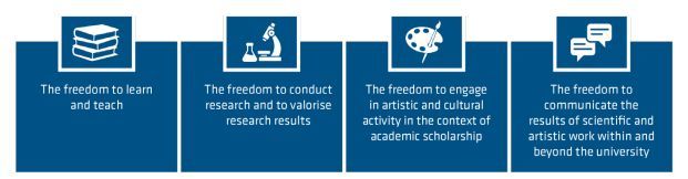 Academmic freedom is the freedom to learn & teach; to conduct research & valorise results; to engage in artistic & cultural activity in the context of academic scholarship; and to communicate results of scientific & artistic work within & beyond the university