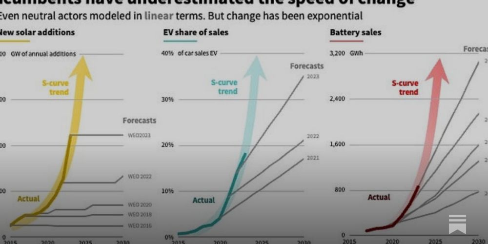 What You Want is an S Curve