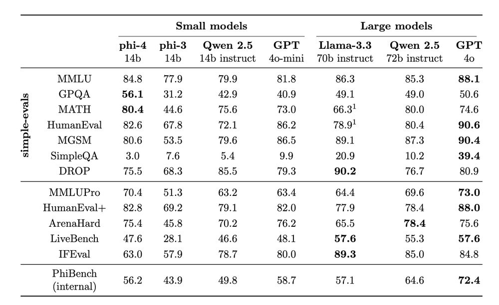 Table comparing the performance of AI models (phi-4, phi-3, Qwen 2.5, GPT, Llama-3.3) on benchmarks like MMLU, GPQA, MATH, HumanEval, MGSM, SimpleQA, and DROP. Scores highlight strengths of different models in reasoning, coding, and QA tasks across small and large models.