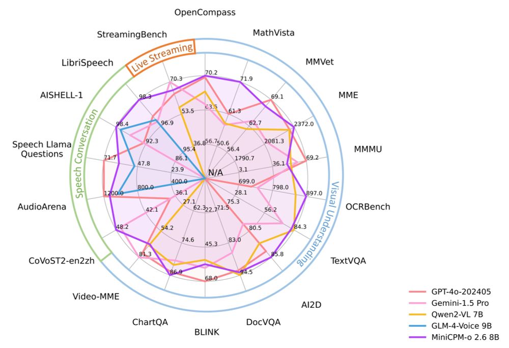 A radar chart comparing AI models (GPT-4o-202405, Gemini-1.5 Pro, Qwen2-VL 7B, GLM-4-Voice 9B, MiniCPM-o 2.6 8B) across tasks like speech conversation, visual understanding, and live streaming. GPT-4o-202405 dominates most categories with exceptional performance.