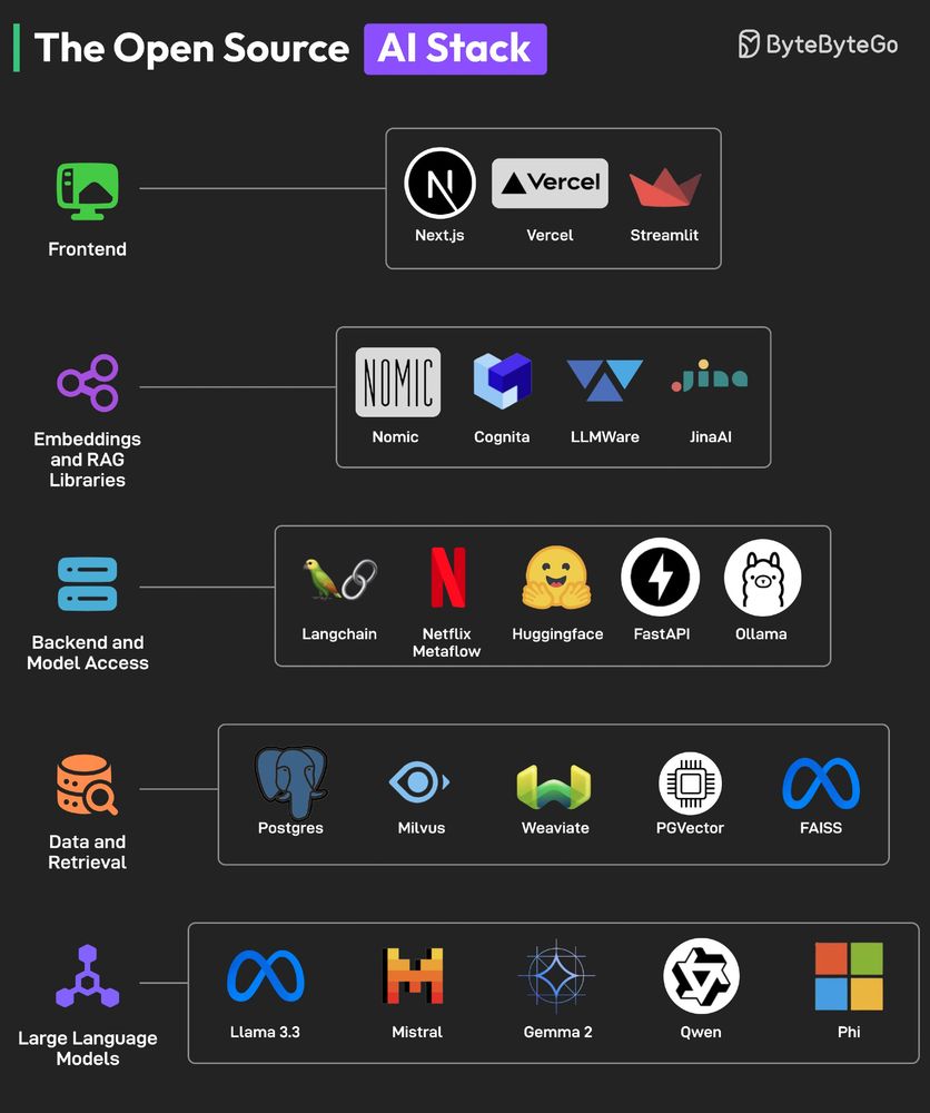 Diagram showcasing an open-source AI stack by ByteByteGo. Includes tools for frontend (Next.js, Vercel, Streamlit), embeddings/RAG libraries (Nomic, Cognita, LLMWare), backend (LangChain, Huggingface), data/retrieval (Postgres, Milvus), and large language models (Llama 3.3, Mistral, Phi).