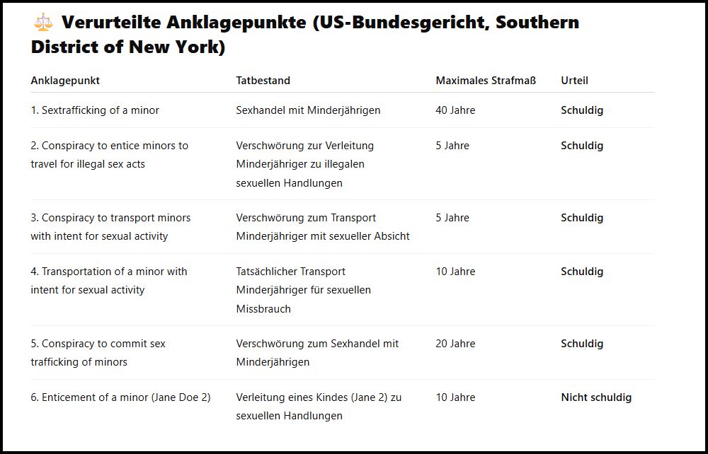 Verurteilte Anklagepunkte (US-Bundesgericht, Southern District of New York)
Anklagepunkt	Tatbestand	Maximales Strafmaß	Urteil
1. Sextrafficking of a minor	Sexhandel mit Minderjährigen	40 Jahre	Schuldig
2. Conspiracy to entice minors to travel for illegal sex acts	Verschwörung zur Verleitung Minderjähriger zu illegalen sexuellen Handlungen	5 Jahre	Schuldig
3. Conspiracy to transport minors with intent for sexual activity	Verschwörung zum Transport Minderjähriger mit sexueller Absicht	5 Jahre	Schuldig
4. Transportation of a minor with intent for sexual activity	Tatsächlicher Transport Minderjähriger für sexuellen Missbrauch	10 Jahre	Schuldig
5. Conspiracy to commit sex trafficking of minors	Verschwörung zum Sexhandel mit Minderjährigen	20 Jahre	Schuldig
6. Enticement of a minor (Jane Doe 2)	Verleitung eines Kindes (Jane 2) zu sexuellen Handlungen	10 Jahre	Nicht schuldig
