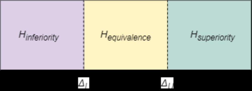 Four one-sided test of significance (FOST). Dear reader, does this make sense? | Peder M. Isager