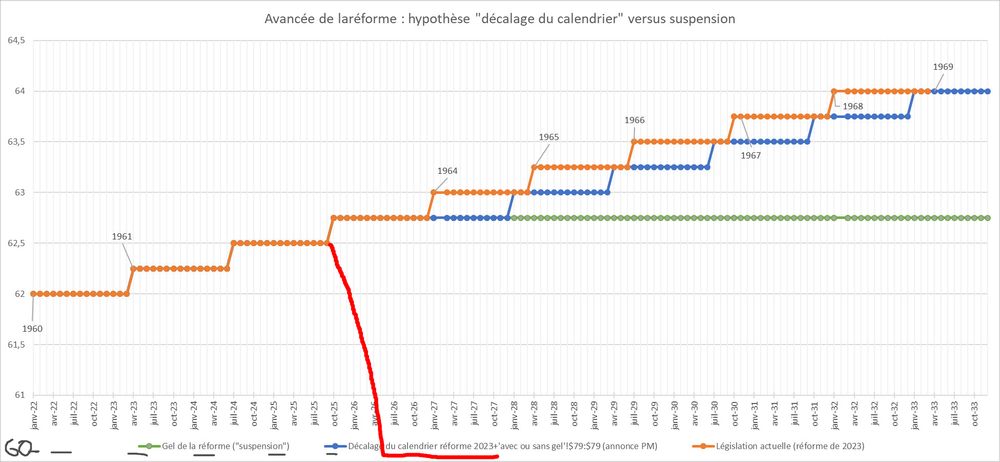 le graphique d'au dessus mais avec une ligne rouge qui descend direct à 60