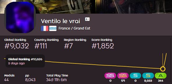 gained 1600 ranks in osu!mania in 2 days, putting me in 9032nd place