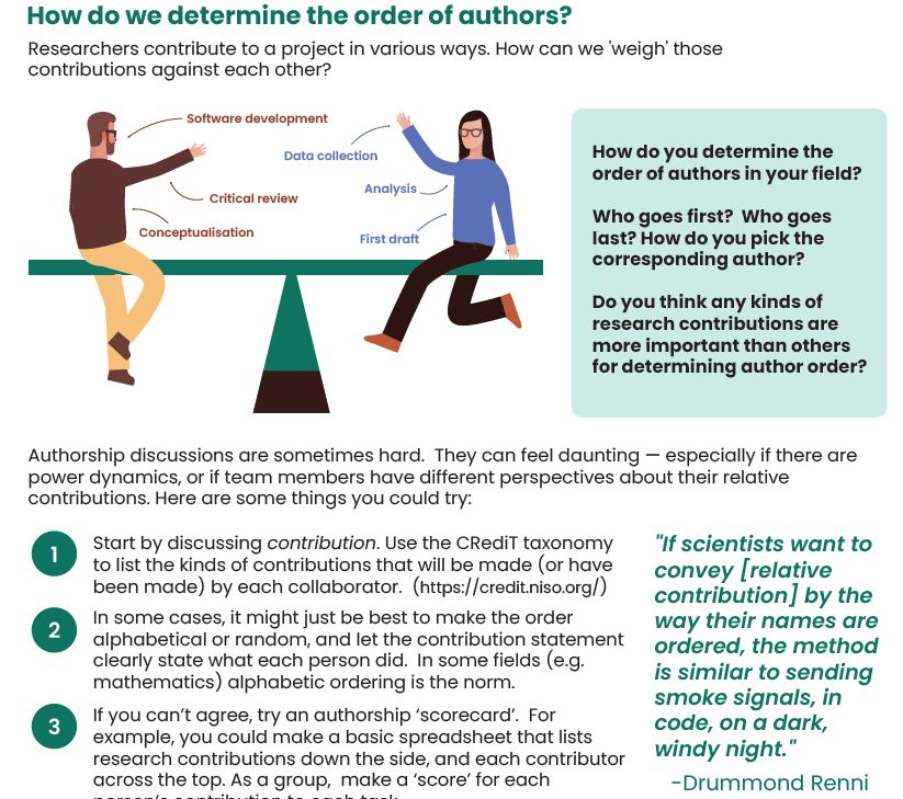 Part of an infographic discussion primer.  "How do we determine the order of authors?" Two researchers sit either side of a see saw.  One contributed software development, critical review, and conceptualization.  The other contributed data collection, analysis, and first draft.