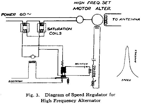 illustrated schematic showing saturation coils (magnetic amplifiers) controlling the amount of power going to a motor. the motor is connected to the high frequency generator we just discussed. an auxiliary pick off winding generates a signal proportional to the speed, and this feeds back into the saturation coil setup to regulate that speed.