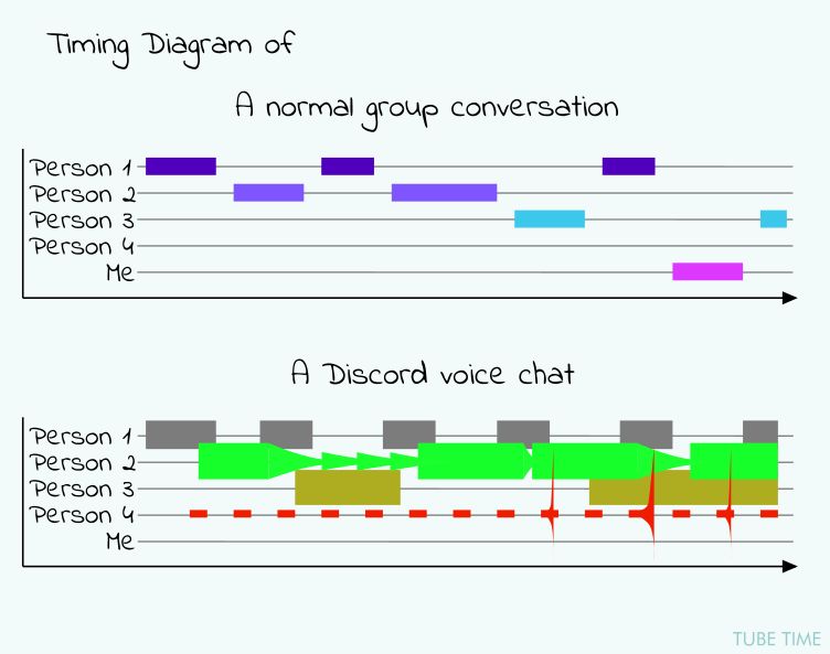 Timing Diagram of
A normal group conversation
[Five people conversing, with gaps in between; one person has chosen not to participate. One of them is marked "me."]

A Discord voice chat
[A confusion of four people talking over each other, interrupting each other, interspersed with random loud noises and echo. The person marked "Me" remains silent, unable to participate.]