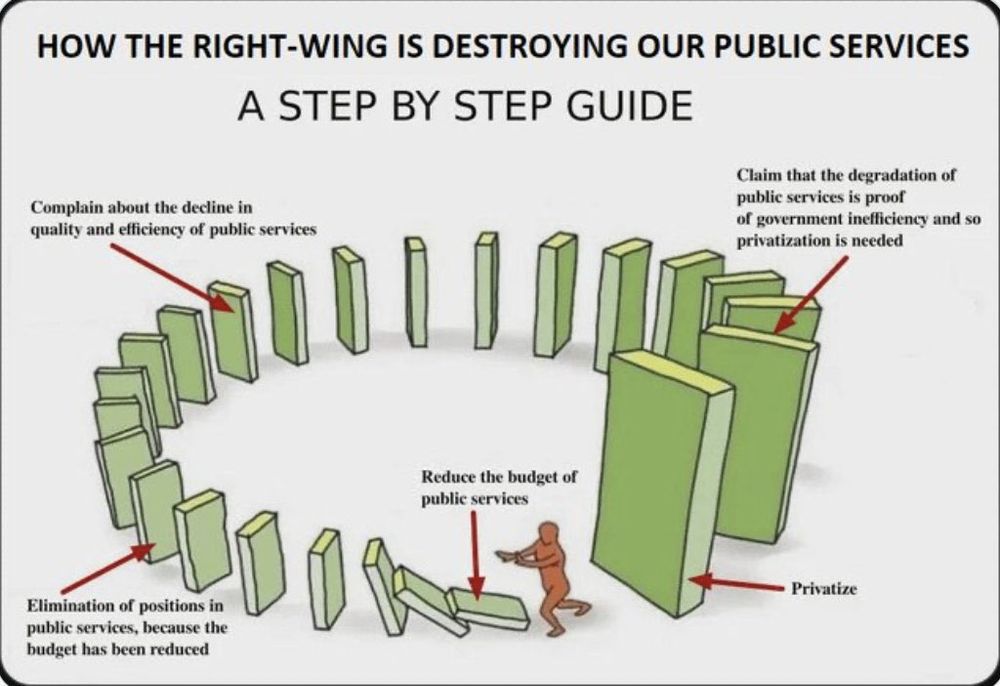 Domino effect of privatisation.  Claim public service stinks, don't invest in it, enter privatisation.