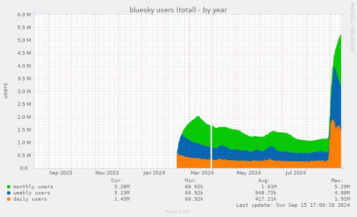 Munin graph of bluesky users (total) - by year, rolling, as of September 2024 spiking from 1.5M to 5.2M.