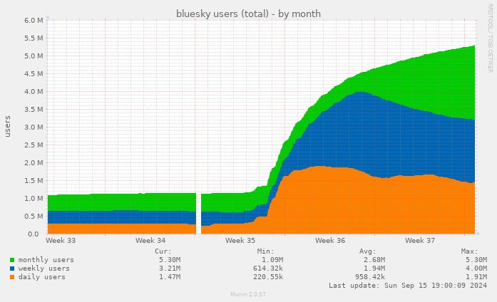 Munin graph of bluesky users (total) - by month, showing weeks in September 2024 spiking from 1.5M to 5.3M in one week.
