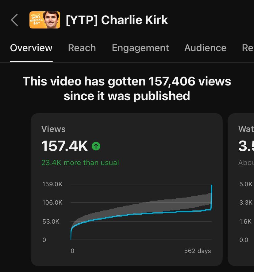A screenshot of the analytics for Bart’s Charlie Kirk YouTube poop showing a 60,000 view spike since September 10th.