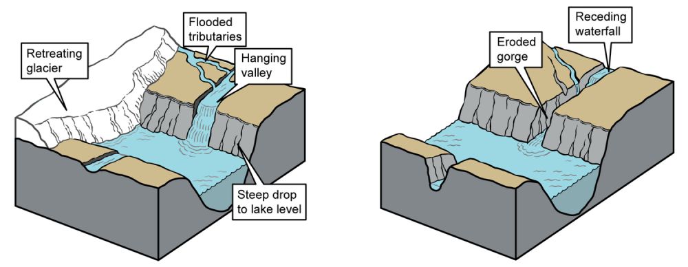 Development of a hanging valley following glacial retreat. (left) | Development of a post-glacial gorge as seen in the Finger Lakes Region of Central New York. (right)