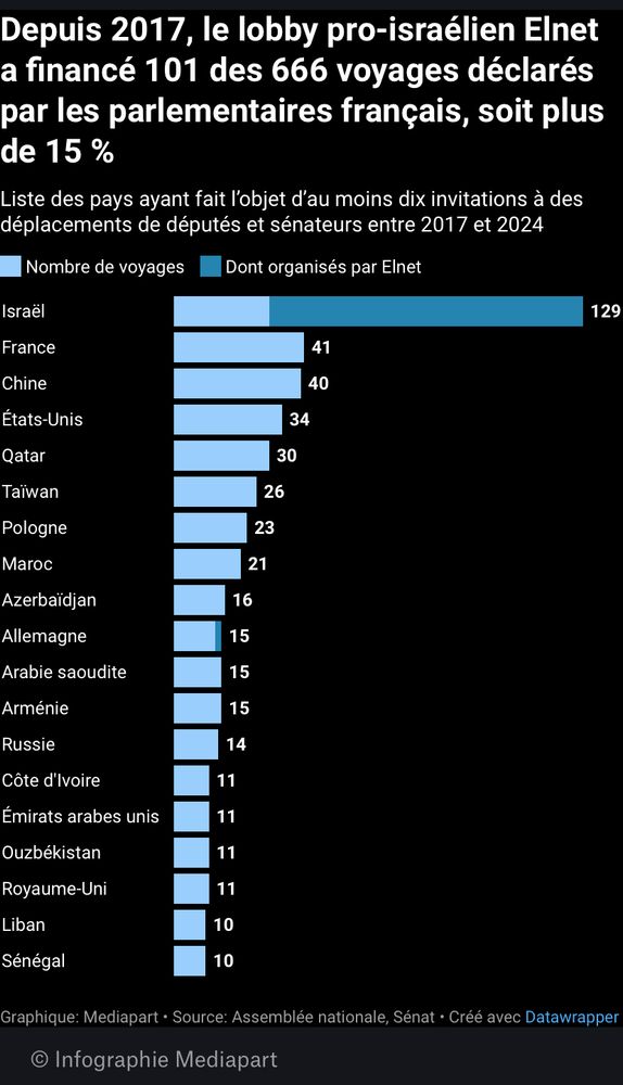 Depuis 2017, le lobby pro-israélien Elnet a financé 101 des 666 voyages déclarés par les parlementaires français, soit plus de 15 %
Liste des pays ayant fait l’objet d’au moins dix invitations à des déplacements de députés et sénateurs entre 2017 et 2024.