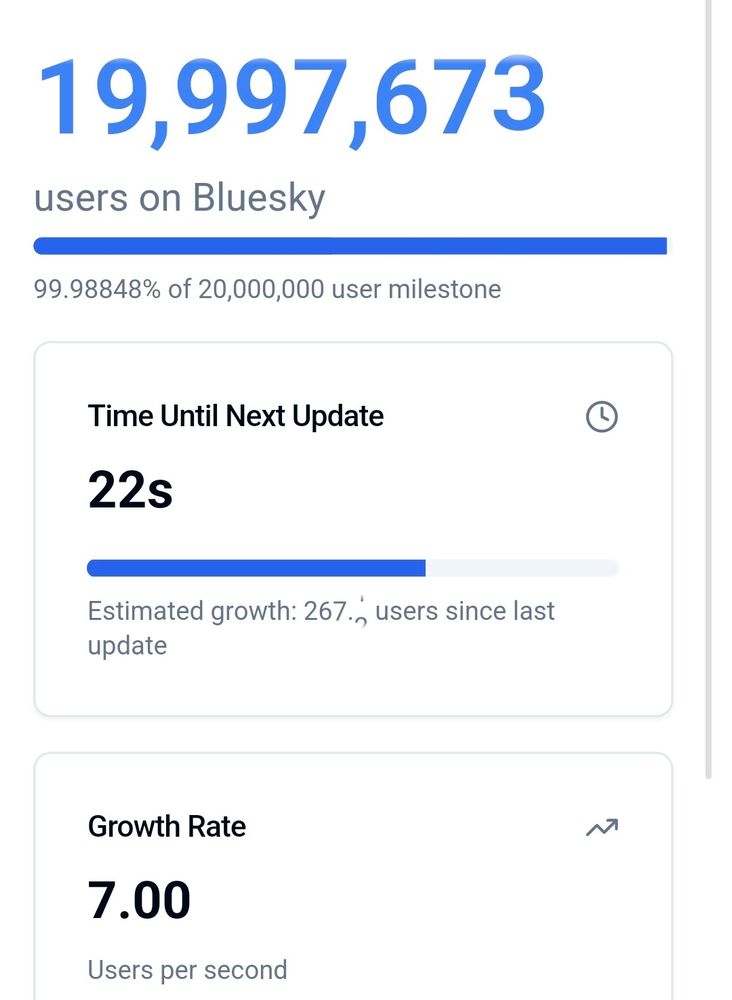 Screenshot of the Bluesky user count showing 19,997,673 users and a current growth rate of 7.00 users per second by the time 
