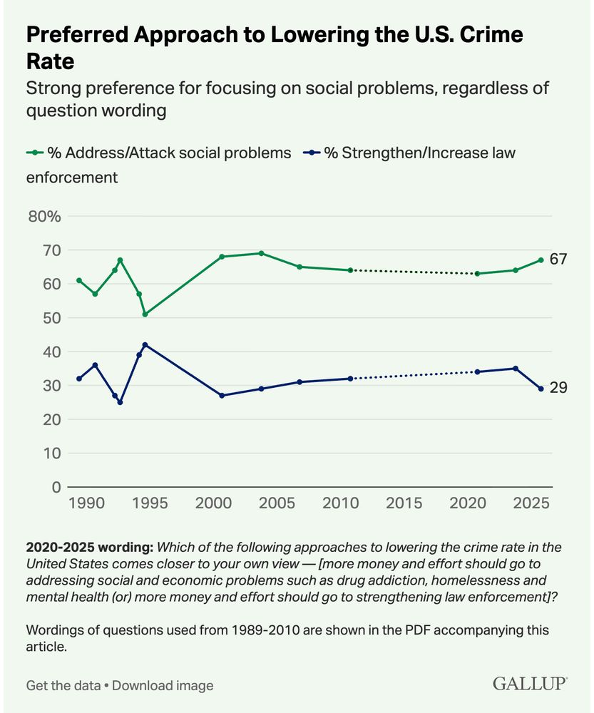 A graph titled "Preferred Approach to Lowering the U.S. Crime Rate: Strong preference for focusing on social problems, regardless of question wording." The graph shows that 67% of Americans polled by Gallup in 2025 prefer to "Address/attack social problems" and 29% prefer "Strengthen/Increase law enforcement." 