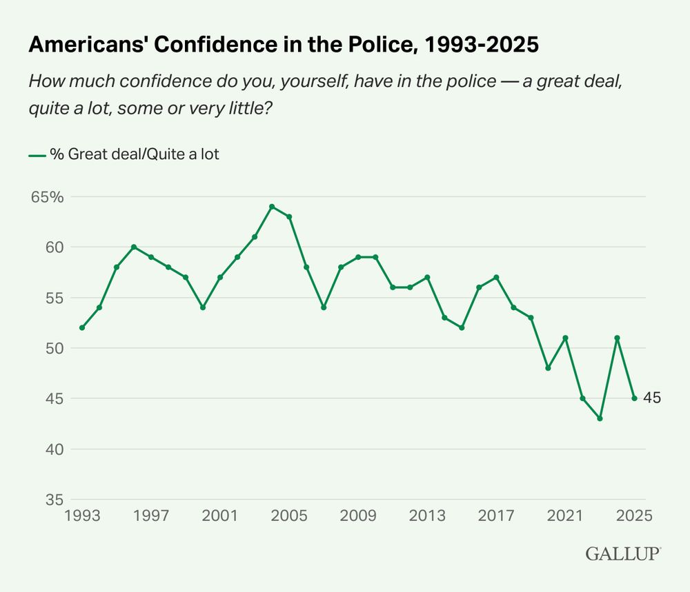 A graph showing American's Confidence in the Police, 1993-2025. The survey asked "How much confidence do you, yourself, have in the police — a great deal, quite a lot, some or very little?" The graph line peaked in 204 at 64% and declined more or less steadily to 45% this year. 