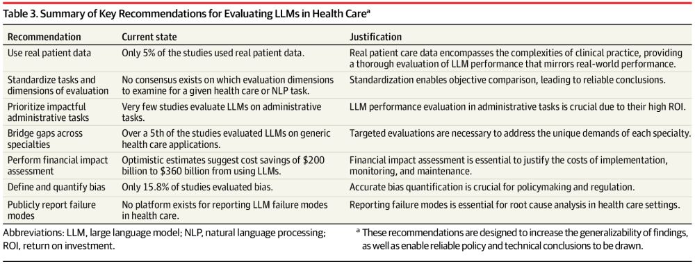 Testing and Evaluation of Health Care Applications of Large Language Models