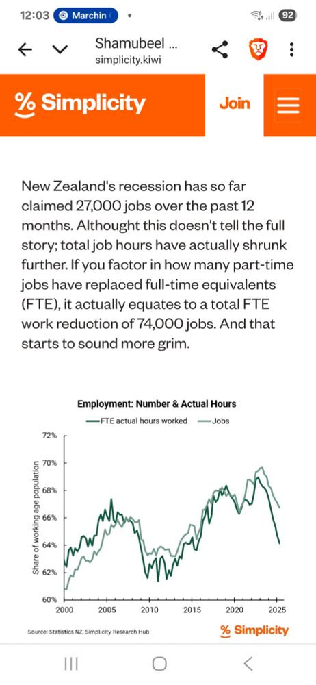 "NZ's recession has so far claimed 27,000 jobs over the past 12 months. Although this doesn't tell the full story; total job hours have actually shrunk further. If you factor in how many part-time jobs have replaces full-time equivalents (FTE), it actually equates to a total FTE work reduction of 74,000 jobs. And that starts to sound more grim"

A graph is included showing this. 