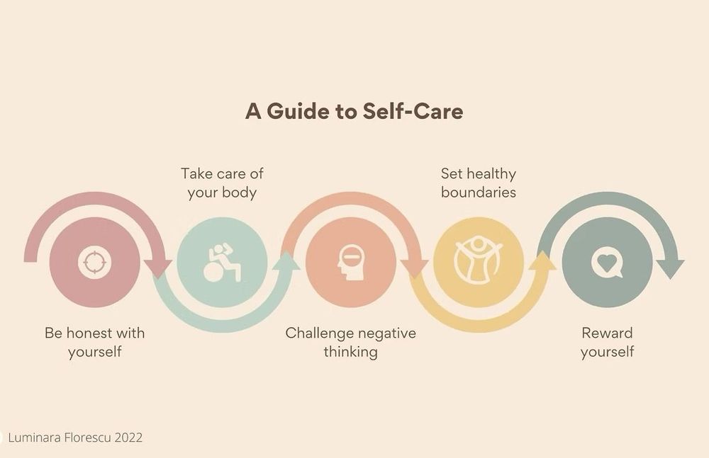 A flow chart describing to self care with steps including: be honest with yourself, take care of your body, challenge negative thinking, set healthy boundaries and reward yourself