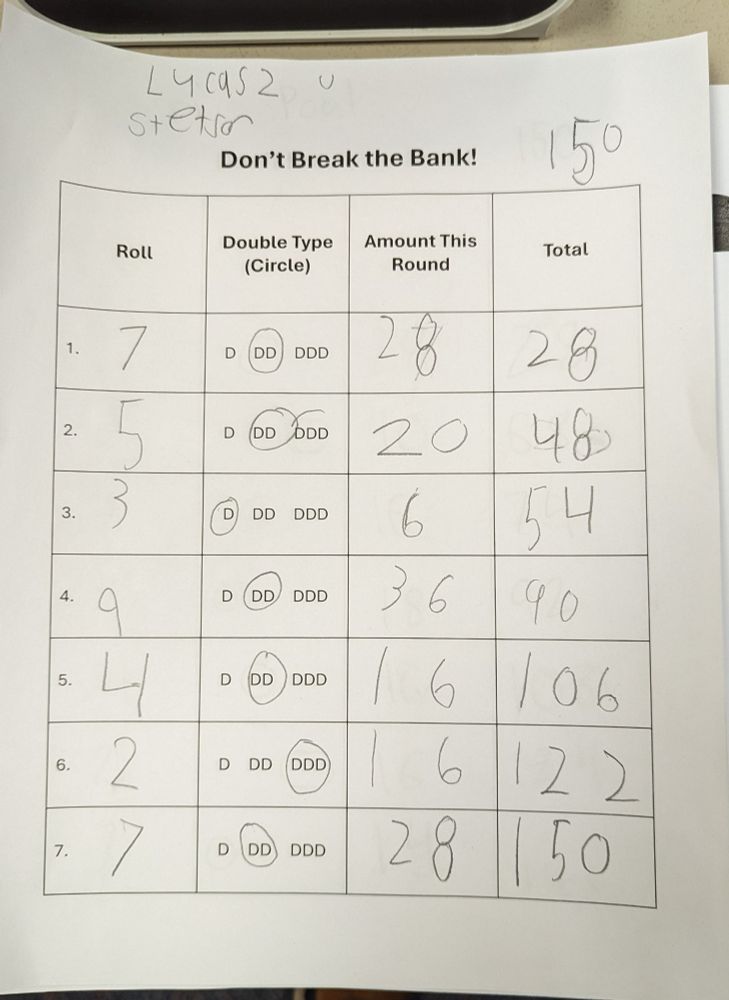 Recording sheet for a game called Don't Break the Bank.
In Round 1, the students doubled 7 twice to get 28.
In Round 2, the students doubled 5 twice to get 20.
In Round 3, the students doubled 3 once to get 6.
In Round 4, the students doubled 9 twice to get 36.
In Round 5, the students doubled 4 twice to get 16.
In Round 6, the students doubled 2 three times to get 16.
In Round 7, the students doubled 7 twice to get 28.
Their total for the game is 150, which is exactly the bank.