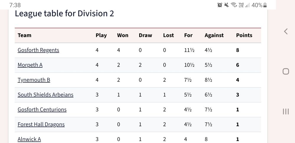 League table of Northumberland Division 2